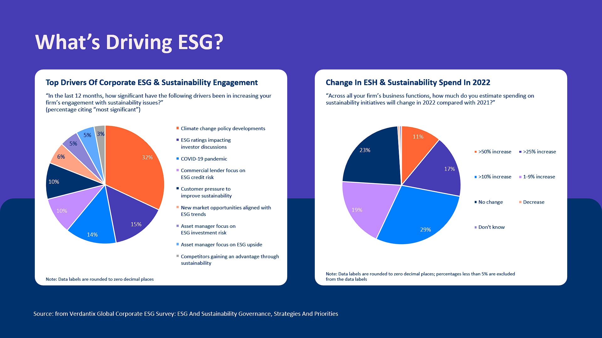 12 What’s Driving ESG