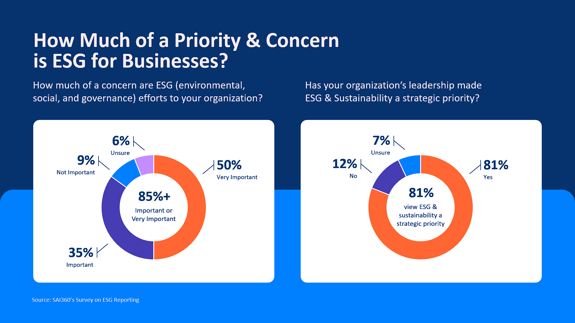 13 How Much of a Priority & Concern is ESG for Businesses